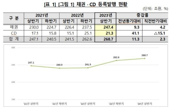 예탁원을 통한 채권·CD 등록발행 현황. ⓒ 한국예탁결제원