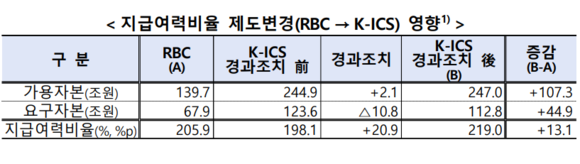 지급여력비율 제도변경 영향 표. ⓒ 금융감독원