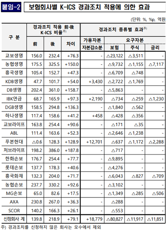 보험사별 킥스 경과조치 적용 효과 표. ⓒ 금융감독원