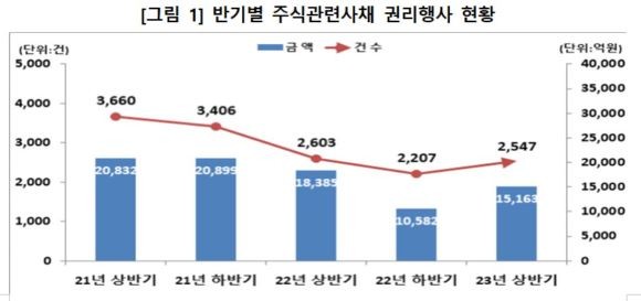 반기별 주식관련사채 권리행사 현황. ⓒ 한국예탁결제원