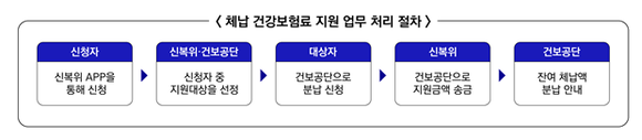 체납 건강보험료 지원 업무 처리 절차. ⓒ 신용카드사회공헌재단