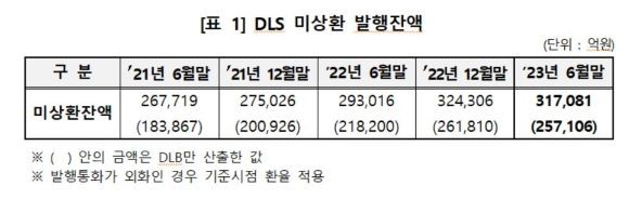 DLS 미상환 발행잔액 현황. ⓒ 한국예탁결제원