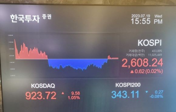 19일 서울 영등포구 여의도 한국투자증권 전광판에서 코스피 지수가 전장 대비 0.62p(0.02%) 상승한 2608.24를 나타내고 있다. = 이정훈 기자