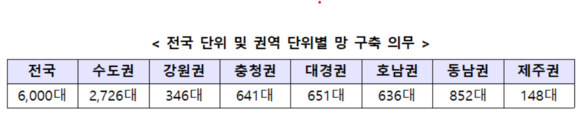 전국 단위 및 권역 단위별 망 구축 의무. ⓒ 과학기술정보통신부