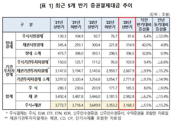 최근 5개 반기 증권결제대금 추이. ⓒ 한국예탁결제원