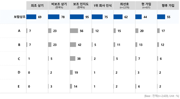 상조서비스 인식 및 브랜드 인지도 조사 결과. ⓒ 보람그룹