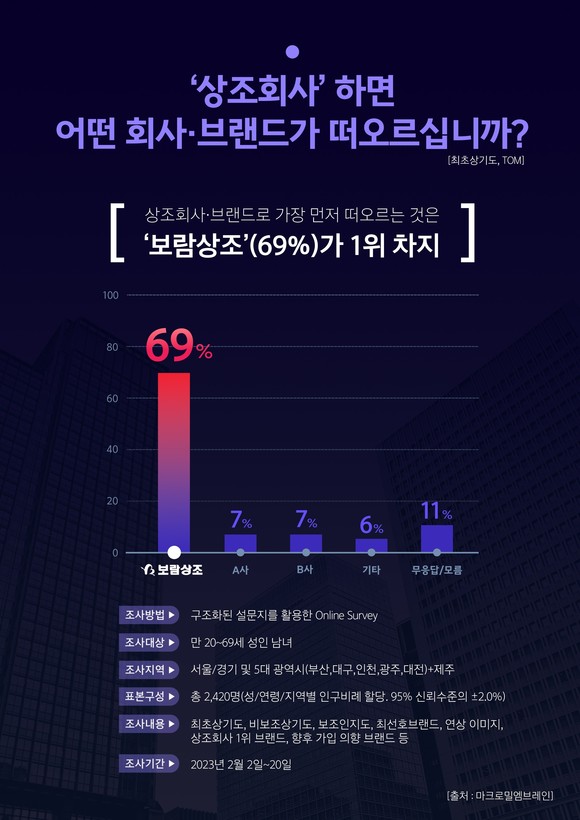 상조브랜드 최초상기도 평가 순위. ⓒ 보람그룹