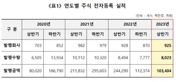 연도별 주식 전자등록 실적. ⓒ 한국예탁결제원