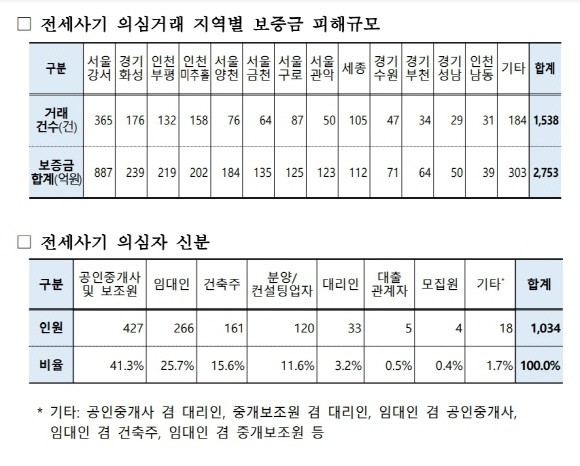 국토교통부 전세사기 관련 수사의뢰 관련 통계. © 국토교통부