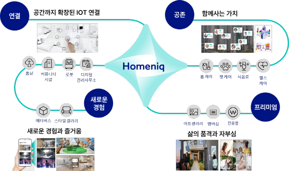 주거 플랫폼 브랜드 홈닉은 △연결 △공존 △새로운 경험 △프리미엄 '4대 가치'를 고객에게 제공한다는 방침이다. Ⓒ 삼성물산