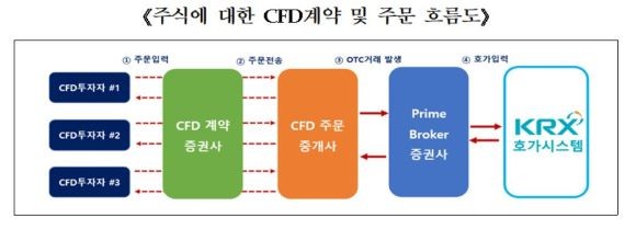 주식에 대한 CFD 계약 및 주문 흐름도. ⓒ 한국거래소