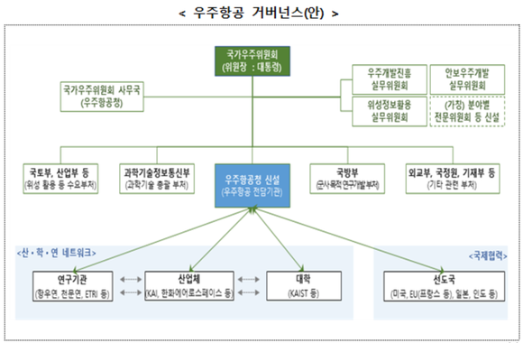 우주항공 거버넌스 체계. ⓒ 과학기술정보통신부