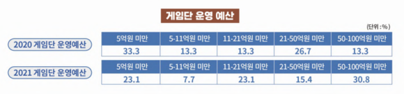 한국콘텐츠진흥원이 발표한 '2022년 이스포츠 실태조사' 보고서에 따르면 게임단 운영 예산비가 매년 증가하고 있다. ⓒ 한국콘텐츠진흥원