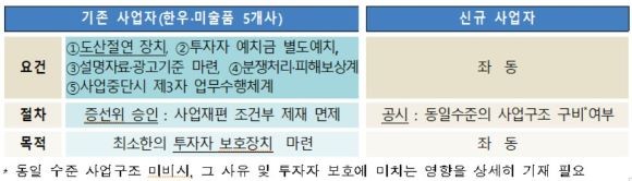 투자계약증권 발행인에 대한 사업재편 요건. ⓒ 금융감독원