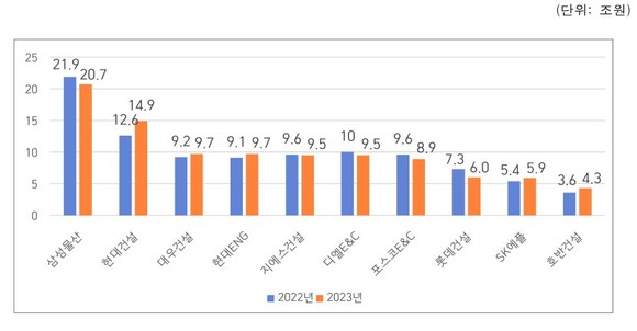 국토교통부가 '2023년도 시공능력평가' 결과를 지난달 31일 발표했다. ⓒ 국토교통부