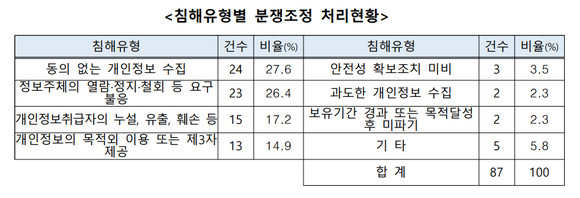 침해유형별 분쟁조정 처리현황. ⓒ 개인정보보호위원회
