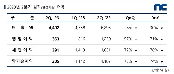 엔씨소프트 2023년 2분기 실적표 이미지. ⓒ 엔씨소프트