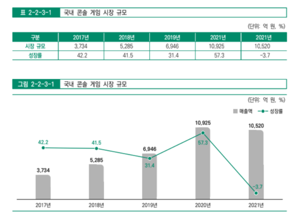 대한민국게임백서 국내 콘솔 게임 시장 규모 도표 이미지 캡처 화면. ⓒ 대한민국게임백서 보고서 캡처 화면