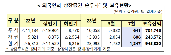 외국인 투자자의 상장증권 순투자와 보유현황. ⓒ 금융감독원