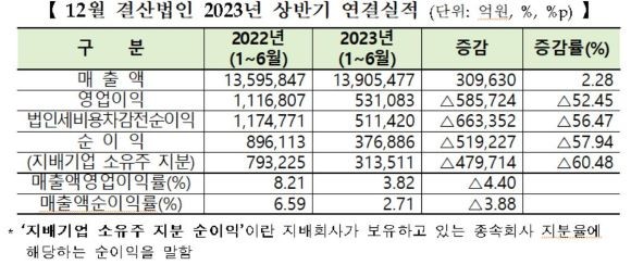 올해 상반기 코스피 상장사 상반기 연결실적. ⓒ 한국거래소