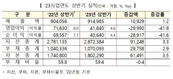 올해 상반기 코스닥 상장사 상반기 연결실적. ⓒ 한국거래소