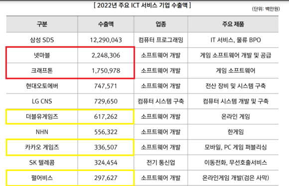 작년 ICT 수출 동향에서 넷마블·크래프톤 등 게임사가 상위권을 차지했다. ⓒ 정보통신산업진흥원 보고 자료 캡처 화면