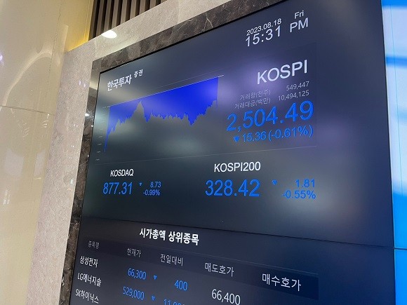 18일 서울 영등포구 여의도 한국투자증권 전광판에서 코스피 지수가 전장 대비 15.35p(-0.61%) 하락한 2504.50을 나타내고 있다. = 이정훈 기자