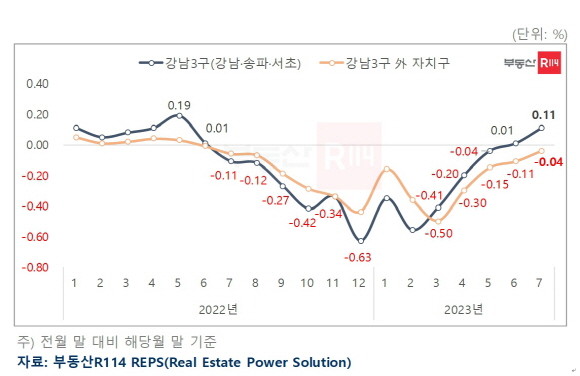 서울 강남권 및 그 외 자치구 아파트 월간 매매가격 변동률. © 부동산R114
