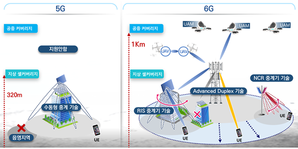 6G에서는 능동형 중계 기술을 활용한다. ⓒ 과학기술정보통신부