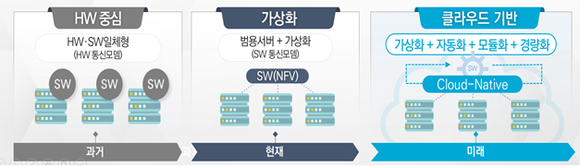 기지국 장비도 가상화·개방화·지능화를 가능하게 하는 SW기술을 클라우드를 활용해 개발한다. ⓒ 과학기술정보통신부