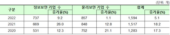 국내 정보보호 기업 수. ⓒ 과학기술정보통신부