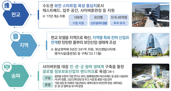 K-시큐리티 클러스터 벨트. ⓒ 과학기술정보통신부