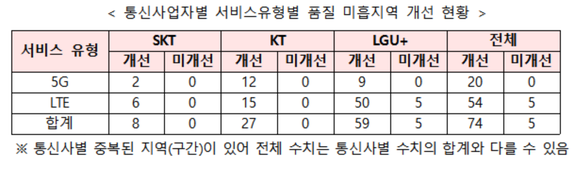통신사업자별 서비스유형별 품질 미흡지역 개선 현황. ⓒ 과학기술정보통신부