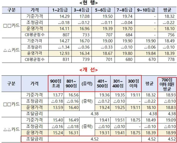 오는 20일 금리 세부내역의 공시 기준이 표준등급에서 신용점수로 변경된다. ⓒ 금융감독원