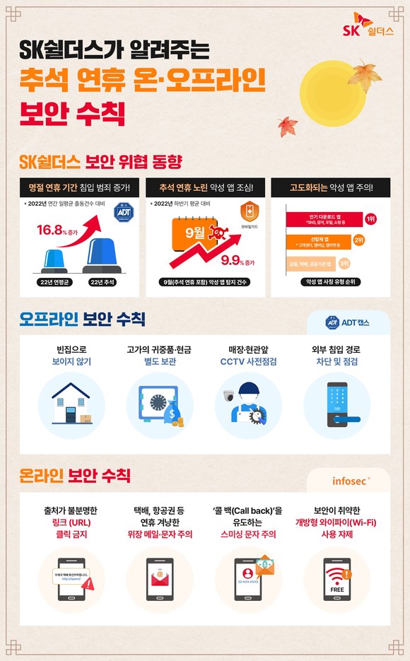 SK쉴더스는 명절에 증가하는 침입범죄를 예방하기 위한 오프라인 보안 수칙을 제안했다. ⓒ SK쉴더스