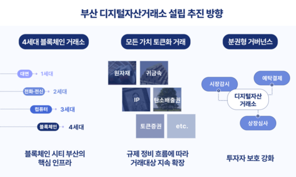 부산 디지털자산거래소 설립 추진 방향. ⓒ 부산시 제공