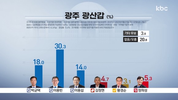 KBC 광주방송이 추석을 앞두고 실시한 광주 광산갑 국회의원 후보 선호도 조사 결과, 이용빈 의원이 30.3%로 압도적 1위를 차지했다. 2위와 격차는 12.0%로 오차범위 이상 격차로 따돌렸다. ⓒ KBC 광주방송