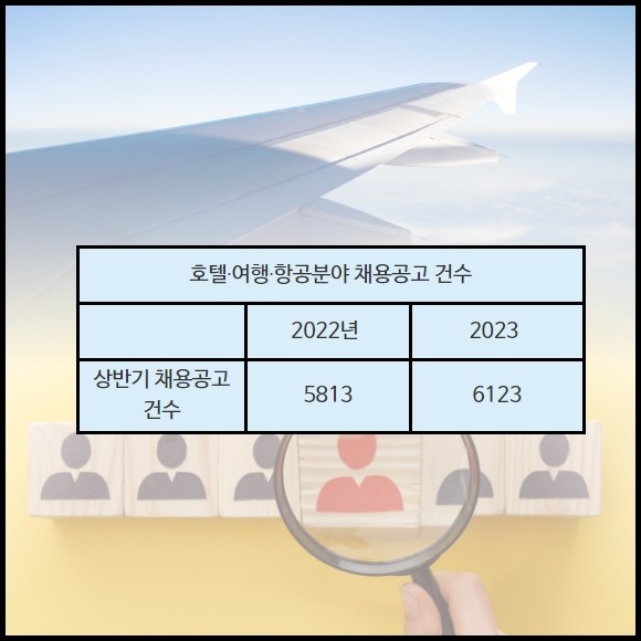 지난해와 비교한 호텔·여행·항공분야 채용공고 건수. ⓒ 프라임경제