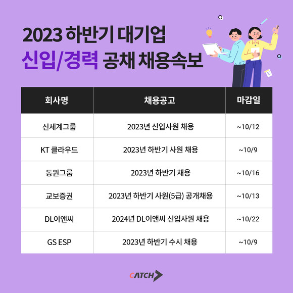 △신세계그룹 △KT클라우드 △동원그룹 △교보증권 △DL이앤씨 △GS EPS 등 대기업 신입∙경력 채용시장이 열렸다.ⓒ 진학사 캐치