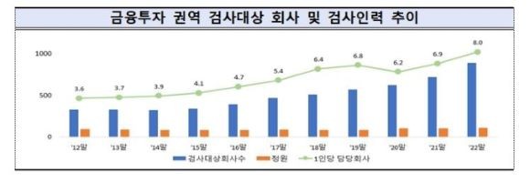 금융투자 권역 검사대상 회사와 검사인력 추이. ⓒ 금융감독원