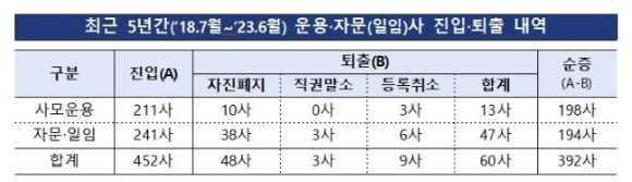 최근 5년간 사모운용·자문사 진입·퇴출 현황. ⓒ 금융감독원