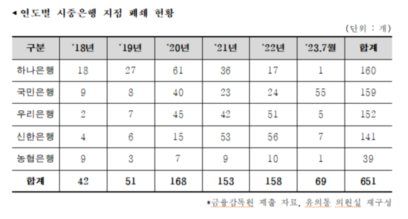 연도별 시중은행 지점 폐쇄 현황. ⓒ 유의동 의원실