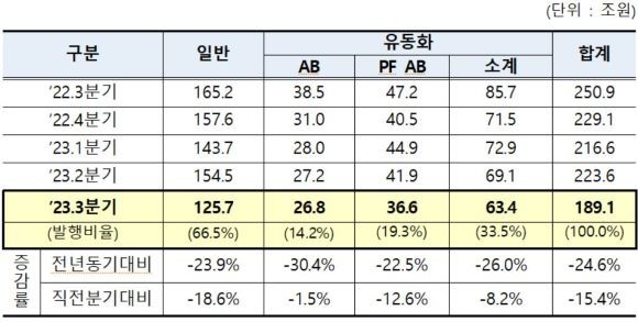 단기사채 유형별 발행 현황. ⓒ 한국예탁결제원