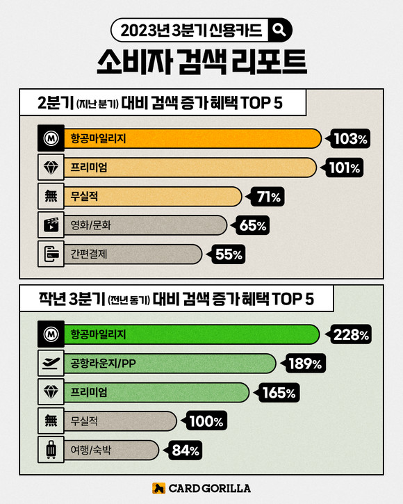 3분기 신용카드 소비자 검색 리포트. ⓒ 카드고릴라