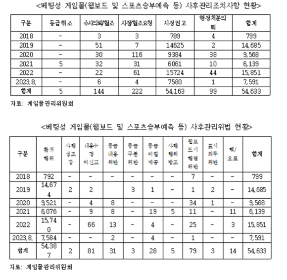 베팅성 게임물 사후관리조치사항·사후관리위법 현황 자료. ⓒ 게임물관리위원회