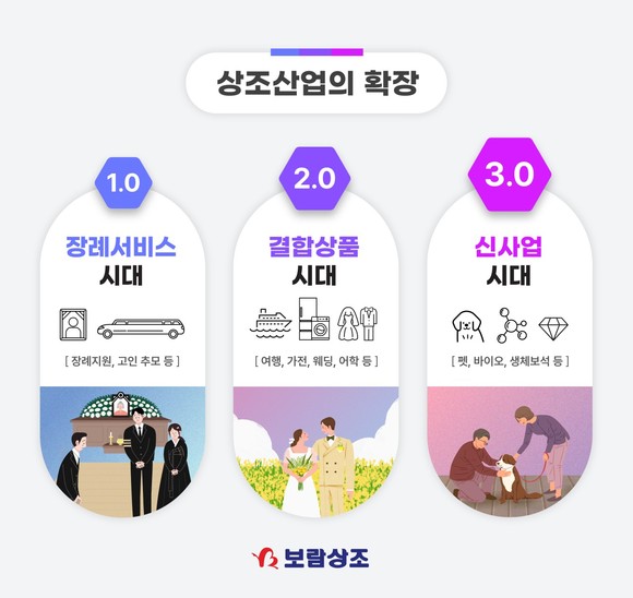 상조업계가 신사업을 모색하면서 시장규모를 확장하고 있다. ⓒ 보람그룹
