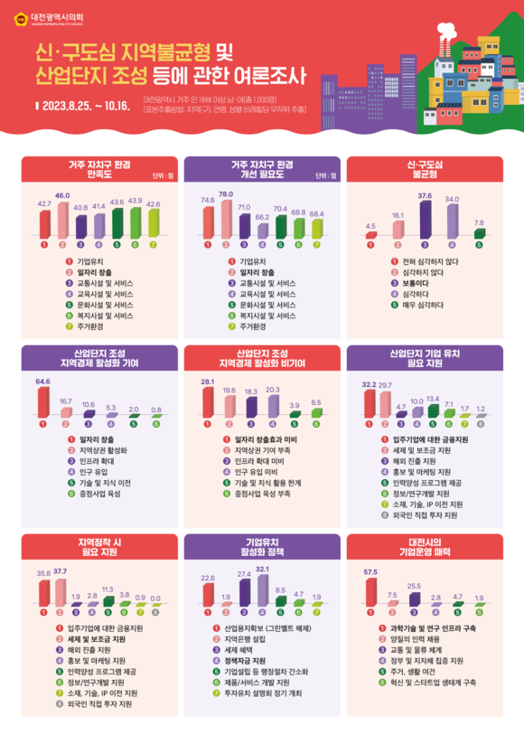 신구도심 지역불균형 및 산업단지 조성 등에 관한 여론조사(인포그래픽). ⓒ 의회사무국
