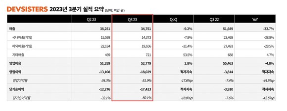 데브시스터즈 2023년 3분기 실적표 이미지. ⓒ 데브시스터즈
