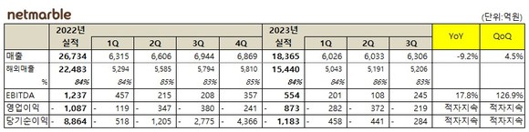 넷마블 2023년 3분기 실적표 이미지. ⓒ 넷마블