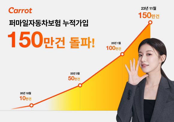 캐롯 퍼마일자동차보험이 누적가입 150만건을 돌파했다. ⓒ 캐롯손해보험